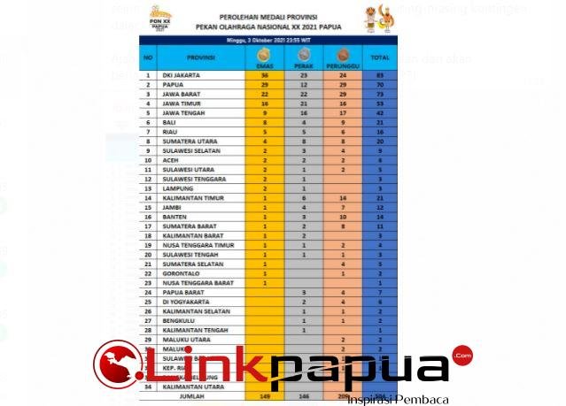 Klasemen medali PON Papua Klasemen medali PON Papua
